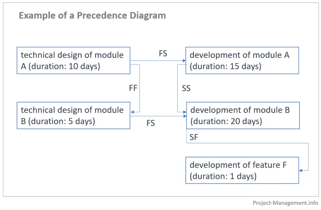 example precedence diagram