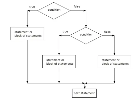 The order that statements execute in a conditional with 3 options: if, else if, and else