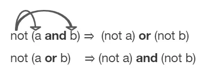 De Morgan’s Laws to simplify complex expressions