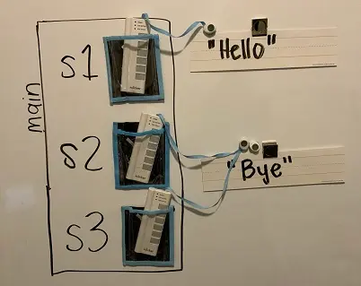 s2 and s3 are aliases referring to the same String object)