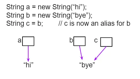 String aliases